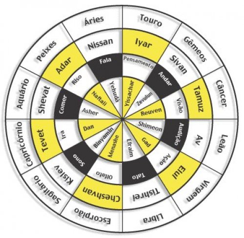 Traçando Horóscopos na Astrologia Judaica