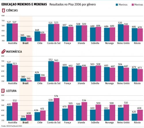 Especialistas defendem separar meninos e meninas nas escolas