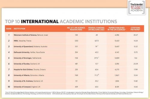 Instituto Weizmann em Israel é a Melhor Instituição Acadêmica para se Trabalhar Segundo a Revista Americana The Scientist