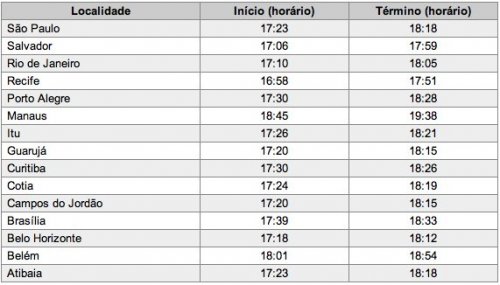 Horários de Acendimento das Velas de Shabat Mevarchim Menachem-Av Parashat Masei em 29 de Julho de 2011