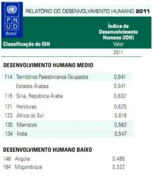 ONU Desmonta Mito Sobre Miséria Palestina